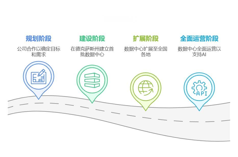 星际之门计划：美国5000亿美元人工智能基础设施建设项目全解析