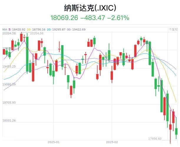 美股收评：贸易战打压市场情绪！纳指大跌2.61% 进入回调区域