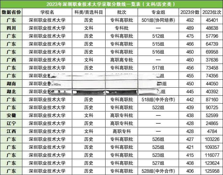 深圳职业技术大学2024年录取分数线（含本科、专科）