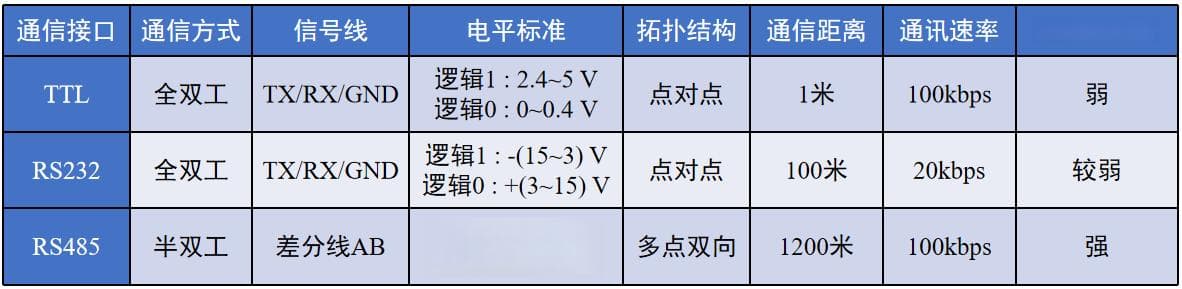 RS485通信详解