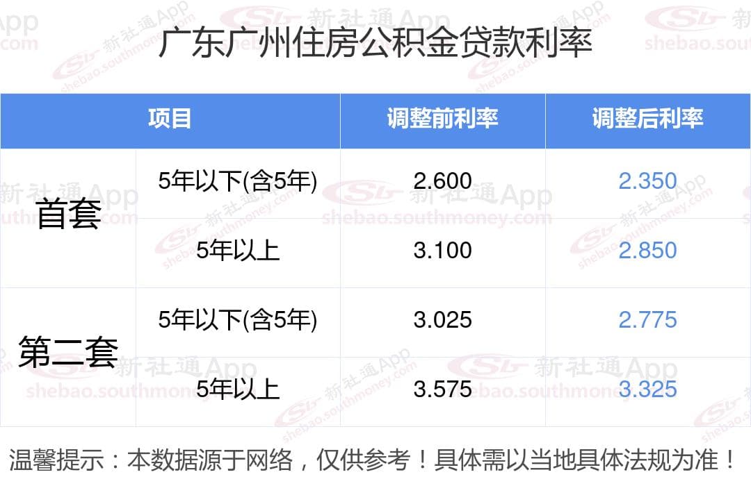 公积金利率2024下调！ 广东广州2024下调个人住房公积金贷款利率最新消息