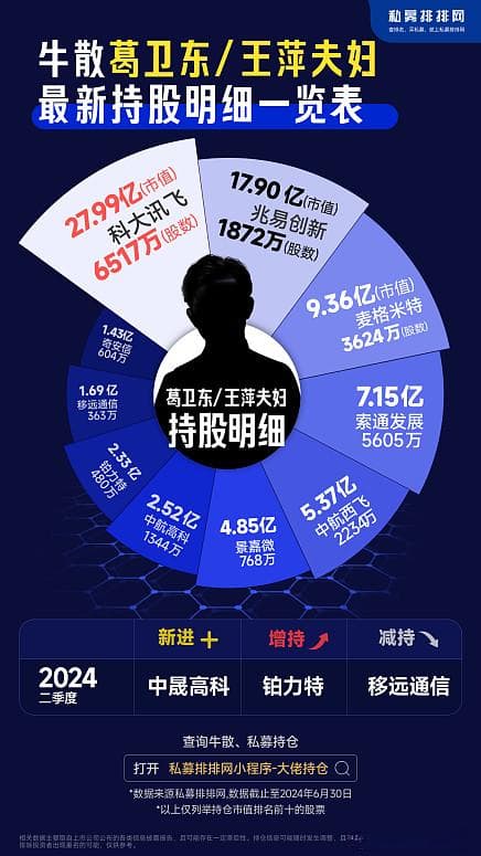 一图看懂葛卫东、张素芬、陈发树等十大牛散最新持仓！