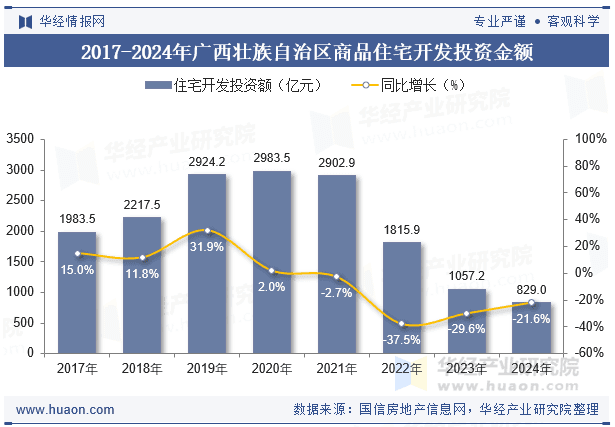 2024年广西壮族自治区房地产开发商品住宅投资、开发和销售情况统计分析