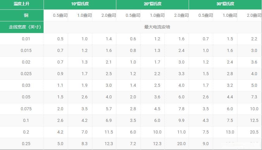 铜重量、走线宽度与载流能力是什么关系？