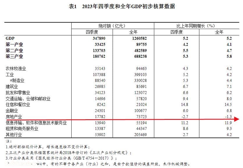 房地产，暴涨18%！