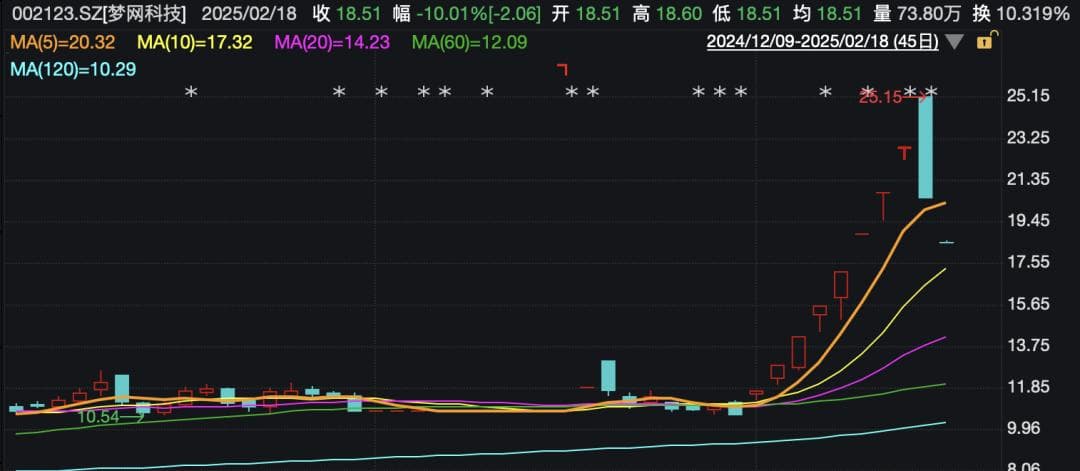 A股午后突变！热门牛股调整
