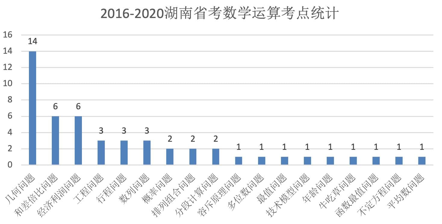 湖南省考考情分析兼备考指导—数资篇