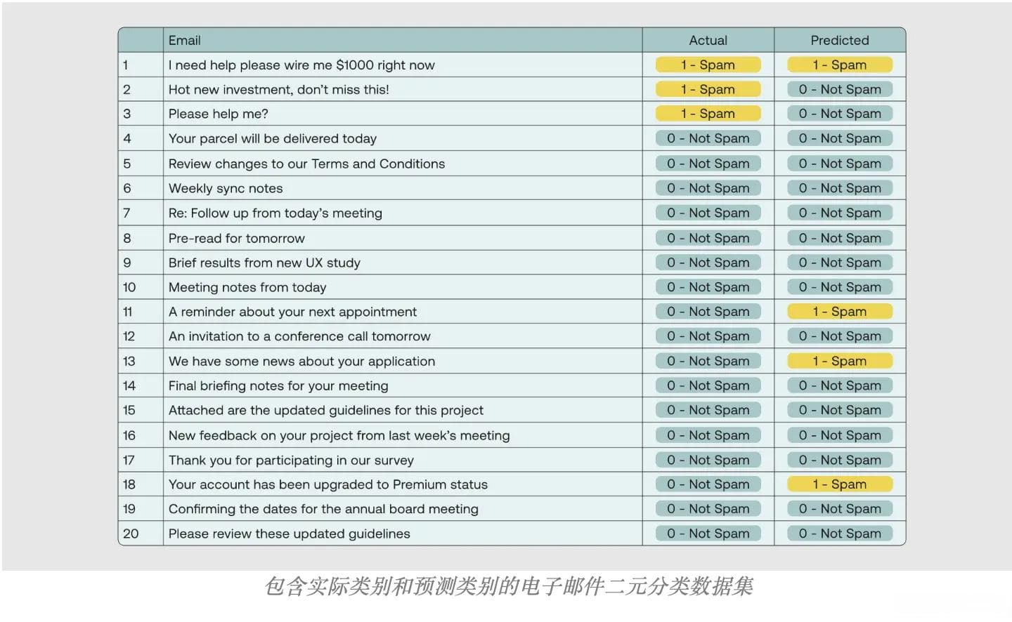 机器学习分类评估指标详解：准确率、精确率、召回率、F1分数与ROC曲线