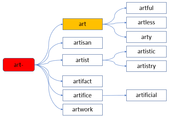 图记单词：词根art-（艺术）