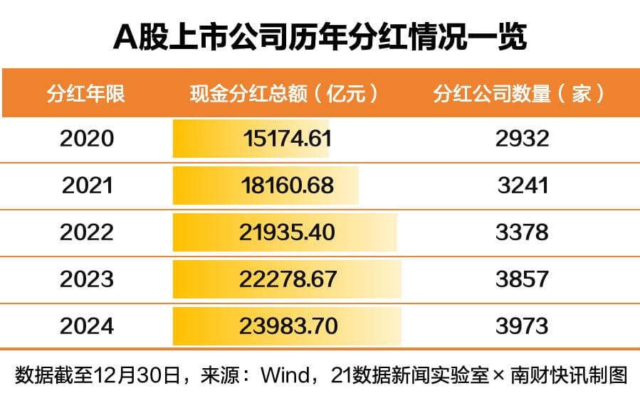 双双创新高！谁是2024年A股分红王、回购王？9家公司股息率超10%（附名单）