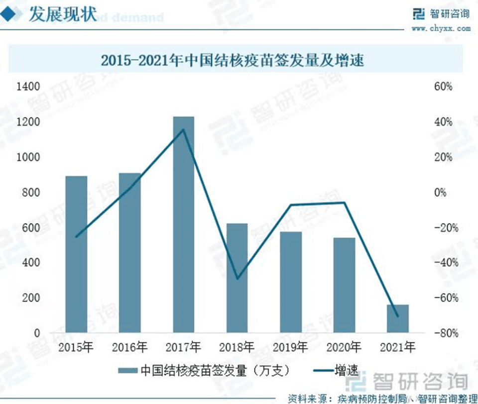 卡介苗接种数量与出生人口有关吗？