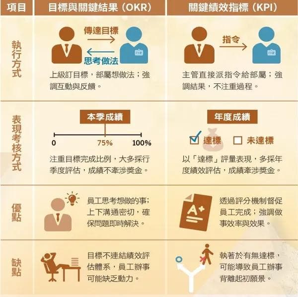 KPI与OKR：两种绩效管理制度的优劣与结合之道