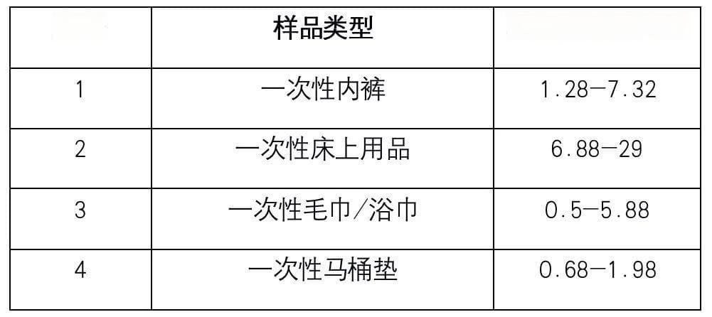 懒人福音还是隐藏雷区？50款一次性卫生用品实测，这些细节要注意了！