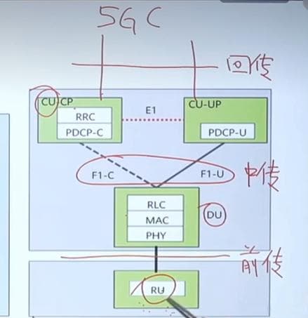 5G网络架构详解：从组网场景到端到端切片