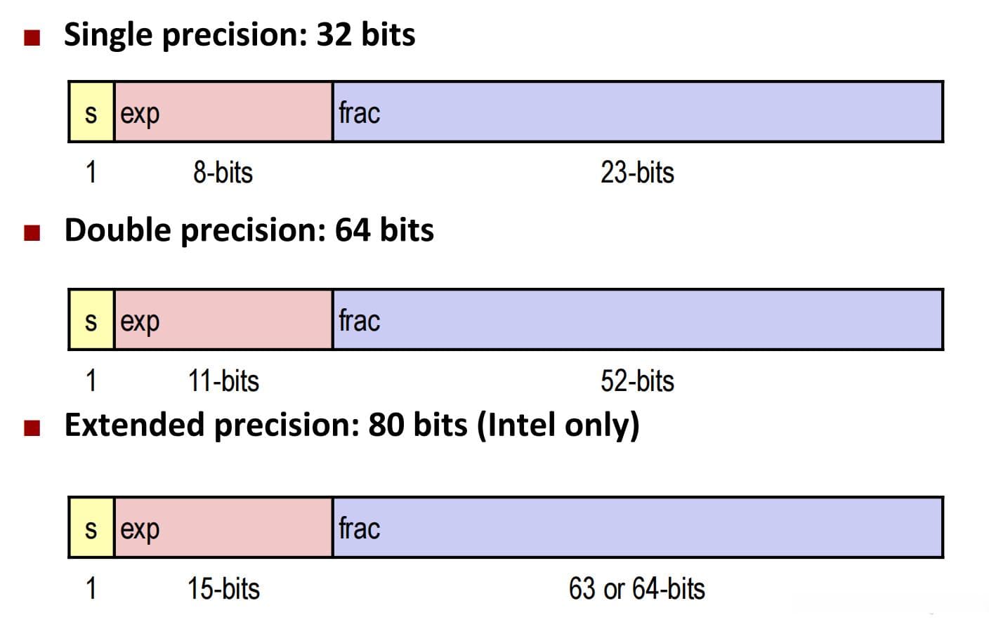 IEEE Standard 754（浮点数二进制表示）以及浮点数运算