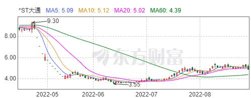 深大通涉信披违规一度跌停，劣迹斑斑的“暴力抗法第一股”面临退市风险