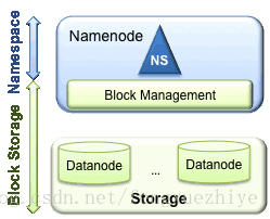 详解Hadoop之二：HDFS Federation(联邦)