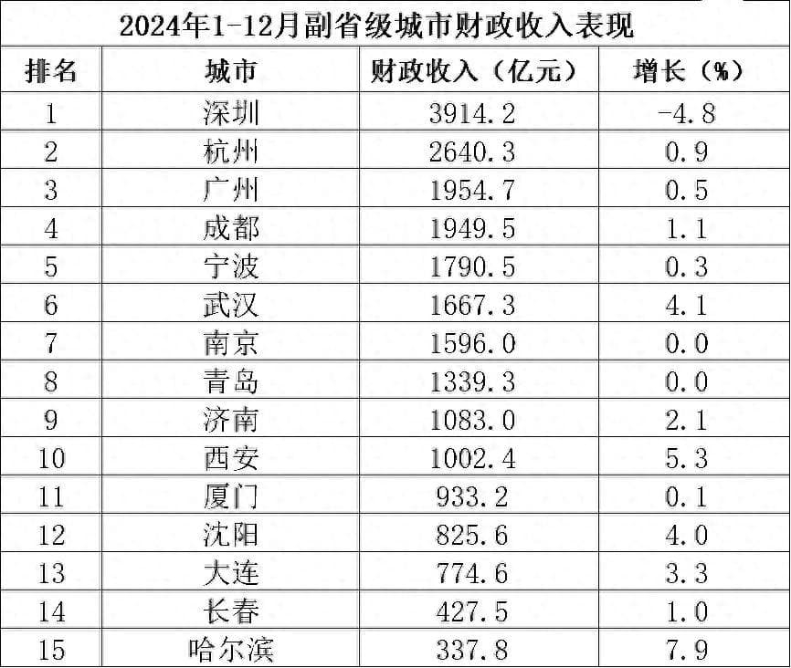 2024年15个副省级城市财政收入：杭州第2，南京第7，厦门领先沈阳