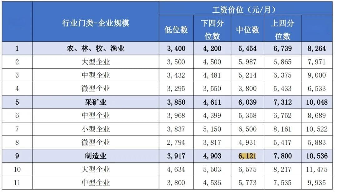 最新！2024年惠州行业薪酬出炉！