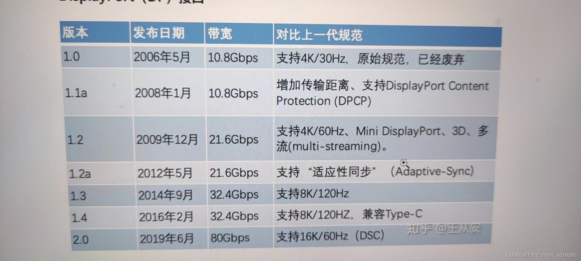笔记本DP协议版本判断方法和选购副屏建议