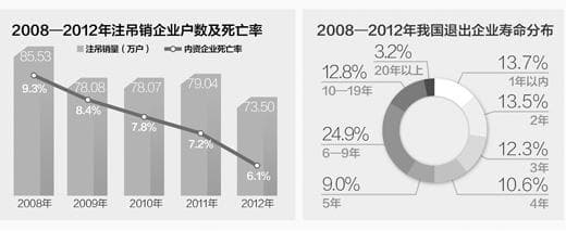工商总局绘制企业"生命周期表" 半数活不过5岁