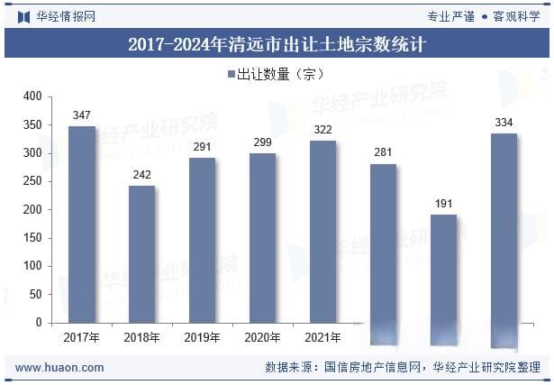 2024年清远市土地出让、成交面积以及溢价率统计分析