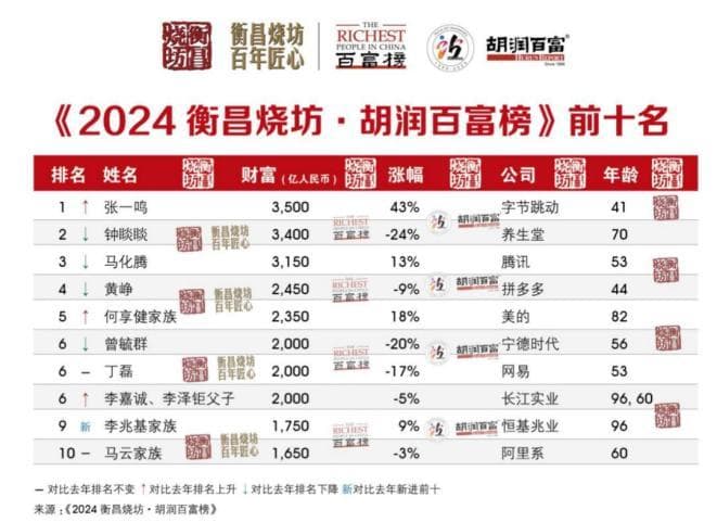 "中国首富"之争：张一鸣登顶后钟睒睒重夺榜首