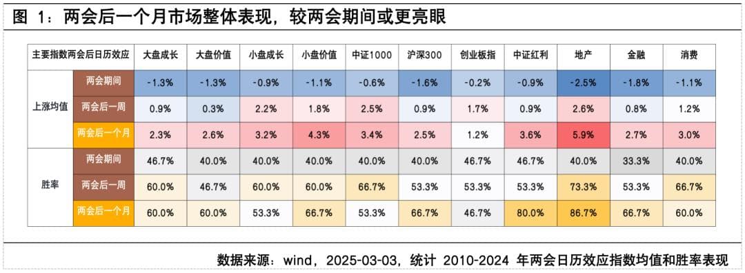 两会时间，如何把握A股行情？