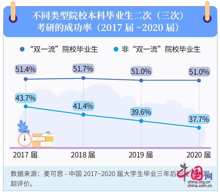 “考研热”二度降温 毕业生“卷学历”逐步回归理性