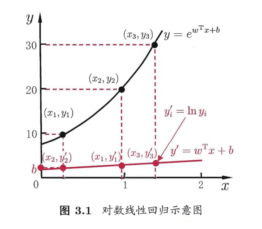 机器学习中的线性模型：从基础到应用