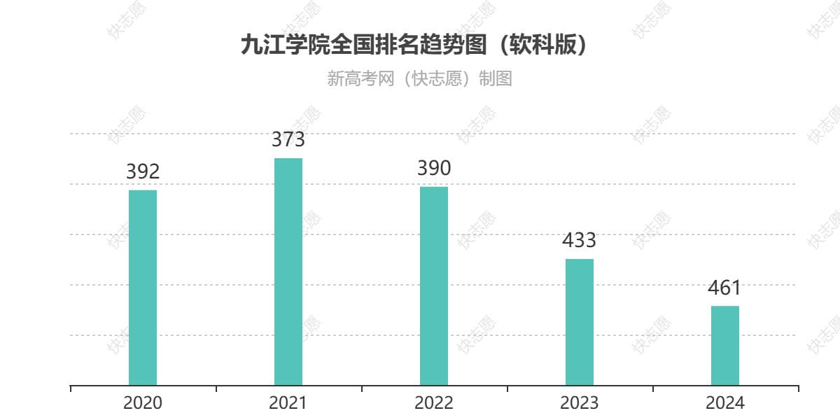 九江学院最新排名全国第461位，近三年排名呈下降趋势