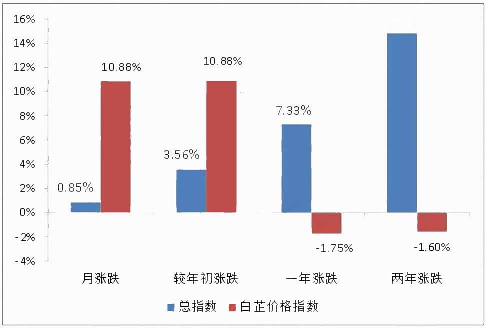 2024年白芷行业现状分析：白芷价格指数累计上涨10.88%