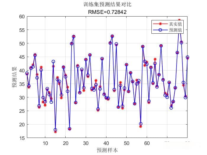 基于CNN-LSTM的风电功率预测方法及MATLAB实现