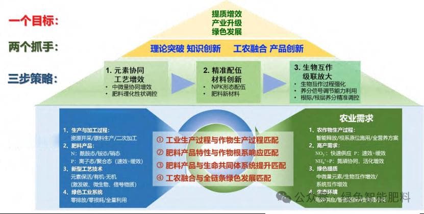 绿色智能肥料：从原理创新到产业化实现