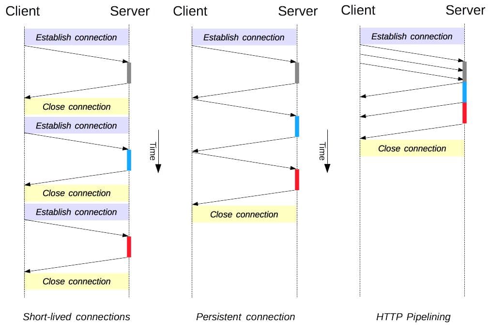 HTTP/1.x 的连接管理