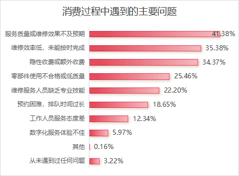 11省市联动调查：超四成消费者认为汽车维保养护未达期望水平