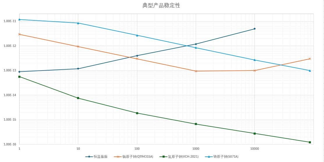 频率源的稳定性、准确性以及漂移率