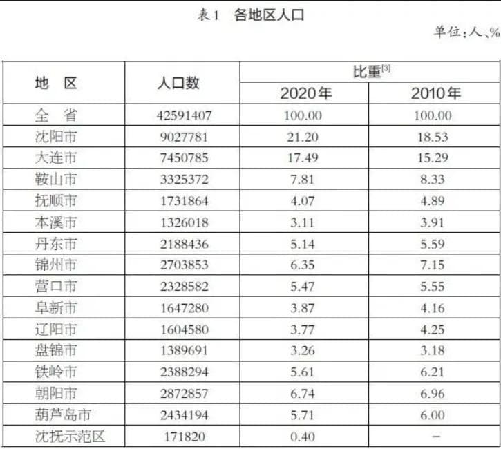 辽宁各地人口、面积、地区生产总值/人均GDP排名