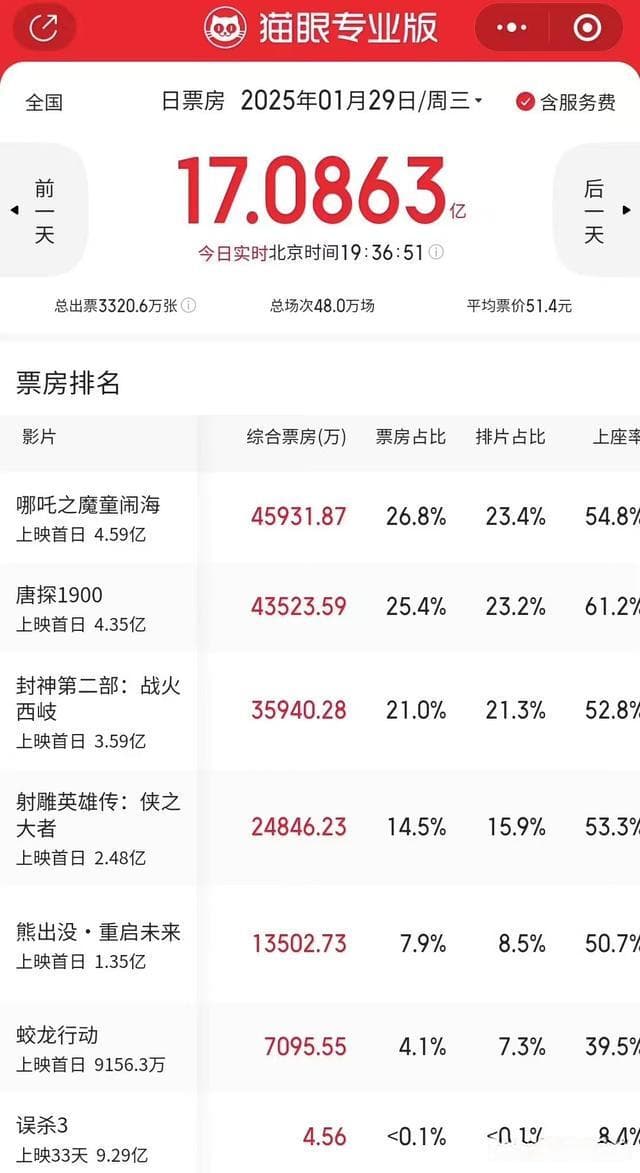 春节档电影虎扑评分首批出炉！《射雕》9.1，《封神》导演要哭了