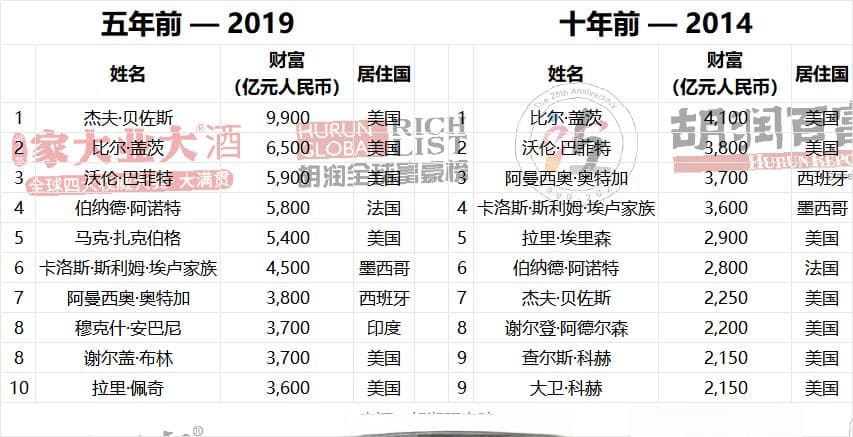 最新！全球首富是他！(附TOP100+中国TOP20)