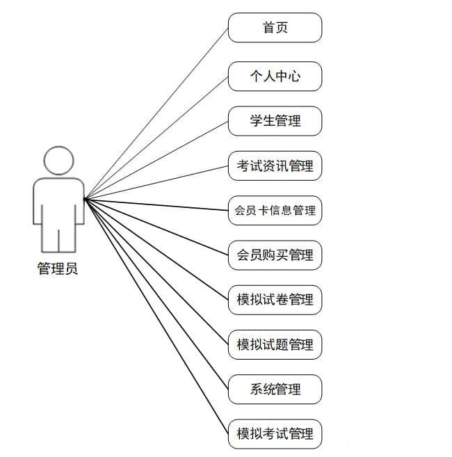 基于Spring Boot的辅警模拟考试系统设计与实现