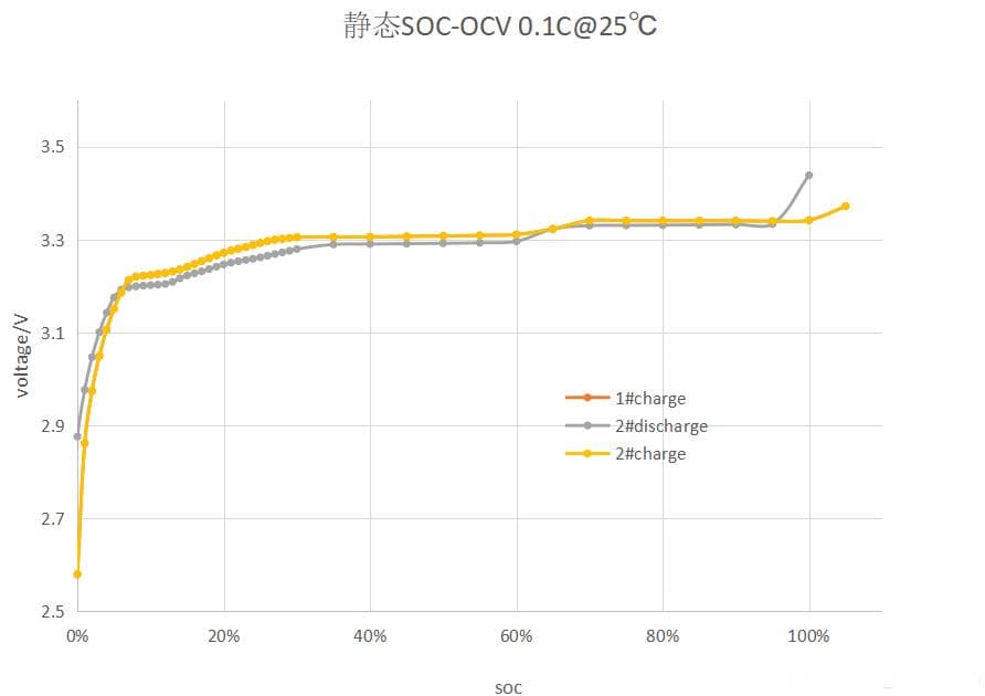 SOC、SOH、OCV：电池性能评估的关键参数