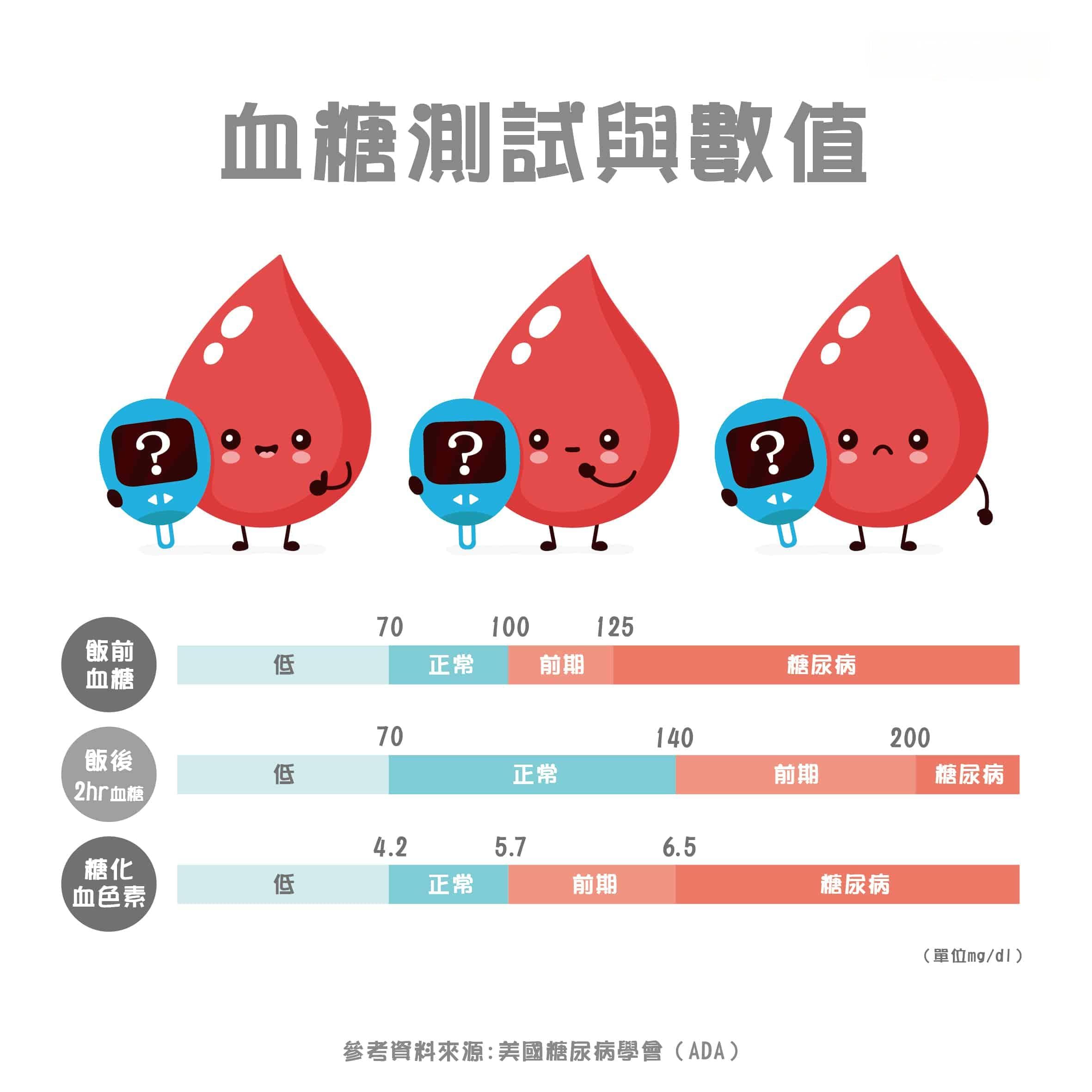 认识血糖：高血糖与低血糖的定义与症状