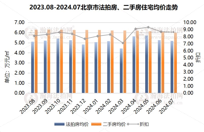 瀚海月报|北京法拍房成交量、报名人数、热度均创2024年月度新高！