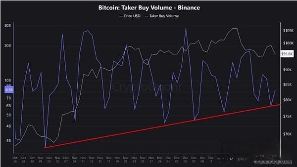 分析师：购买压力不断增加 BTC未来几天或迎反弹行情