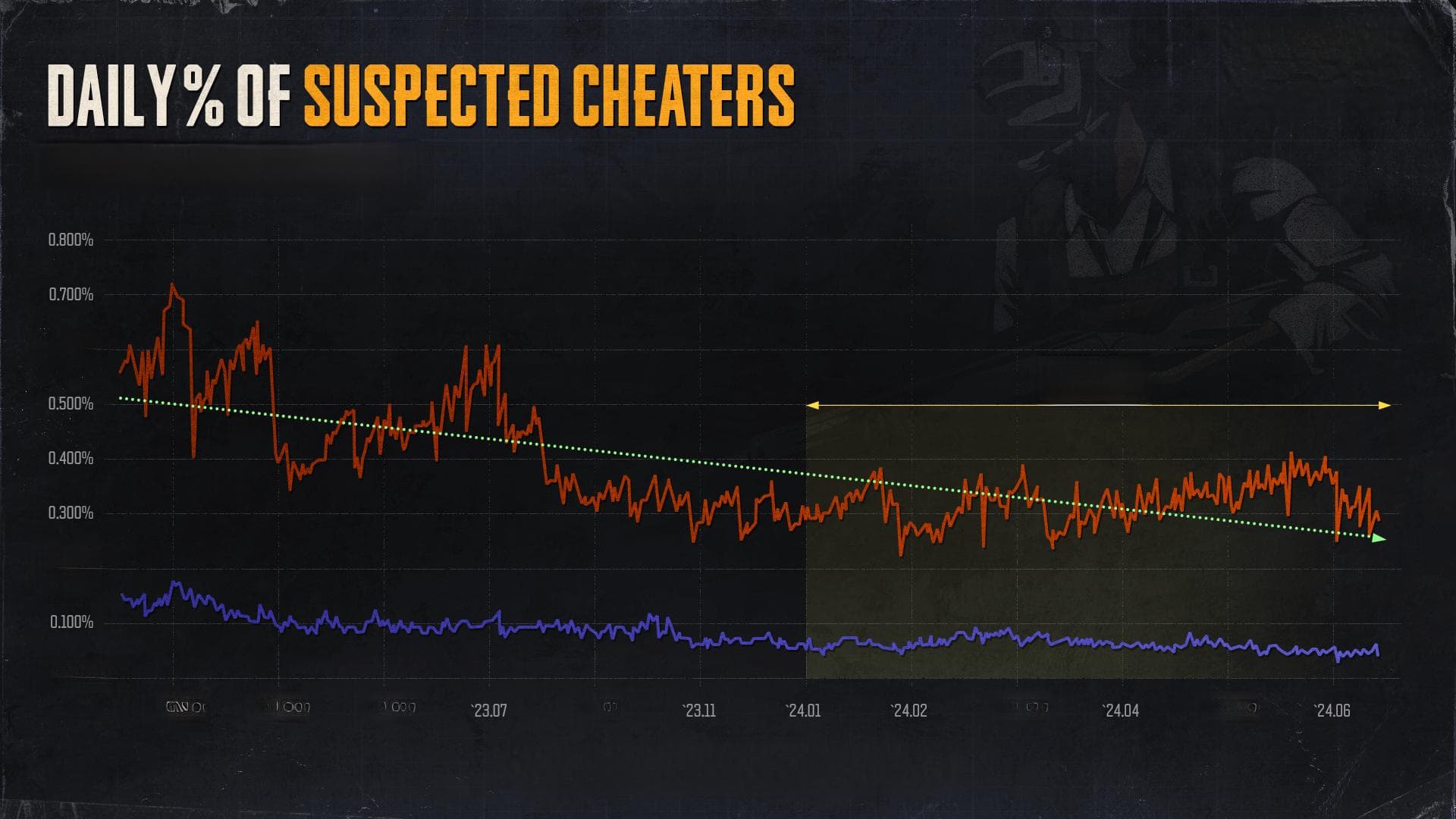 PUBG发布2024年上半年反作弊工作报告：封禁超148万个作弊账号