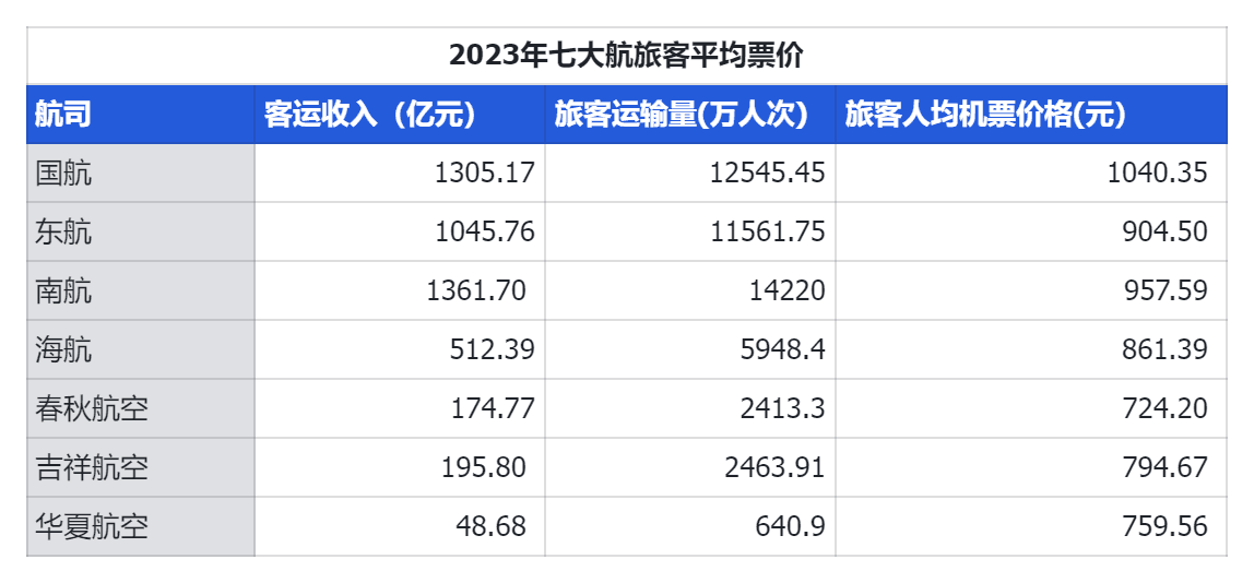 机票越贵越不挣钱？民营航司盈利碾压国有三大航