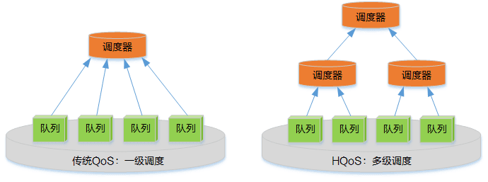 什么是QoS