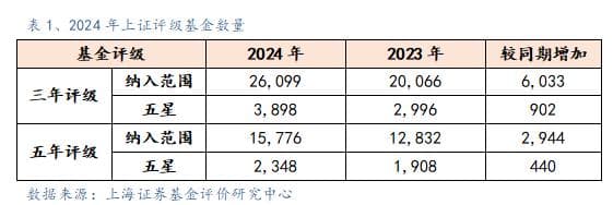 上证基金评级分析：权益基金选股能力减弱，债基风险管理优势凸显