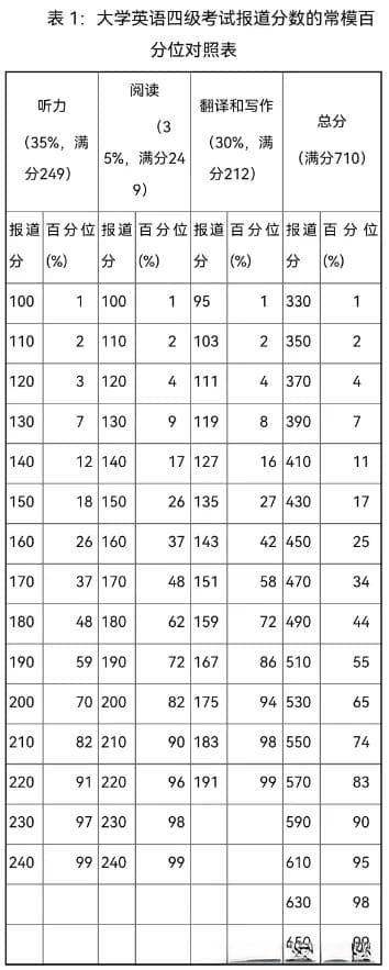 四级425/500/600分都代表什么水平？能排多少名？